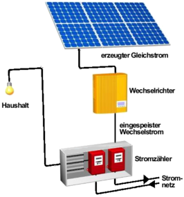 Solaranlage